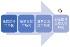 国企改革2023部署，建议三大股权改革